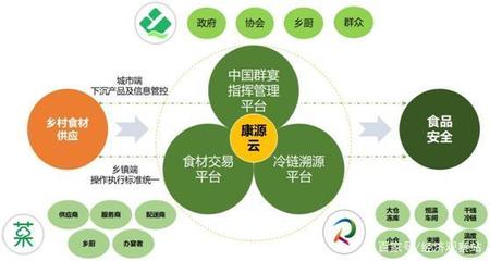 康源云:助力成都打造中国乡村食材生态供应链平台