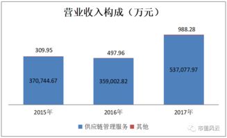 普路通的 救赎 乐视坏账愈演愈烈,父亲替儿子借势减持