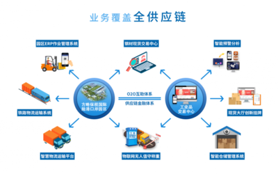 以工业品交易中心赋能整个供应链服务体系 着力打造陆港型大宗商品综合服务产业园